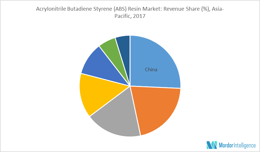 Asia Pacific ABS Resin Market 2022 27 Industry Share, Size